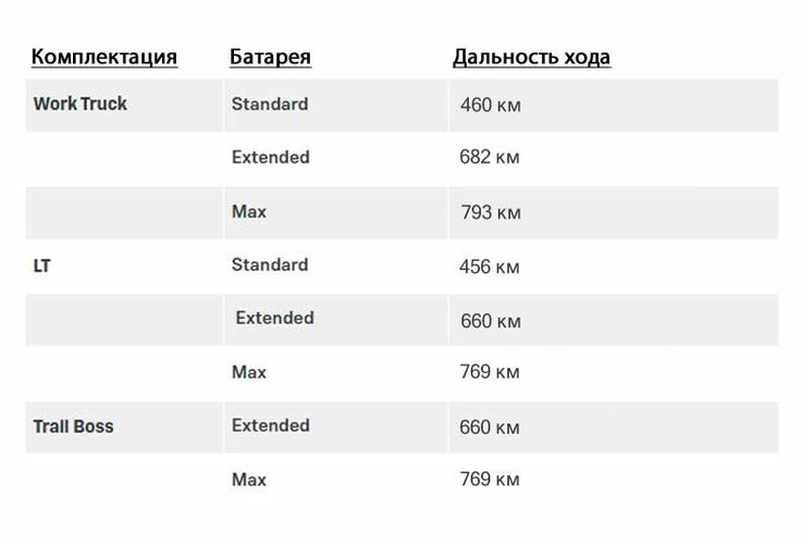 Chevrolet Silverado EV 2026 Зарядка и дальность хода. Авто Премиум Груп